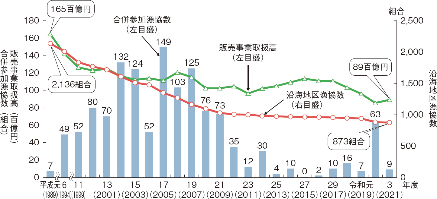 図表2-28 沿海地区漁協数、合併参加漁協数及び販売事業取扱高の推移
