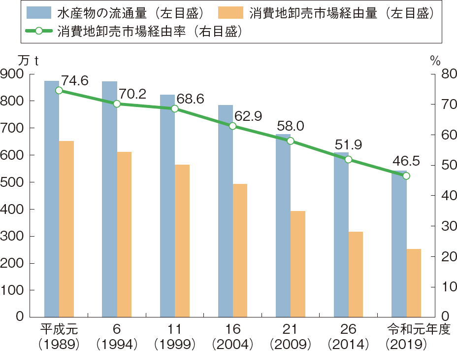 図表2-30 水産物の消費地卸売市場経由量と経由率の推移
