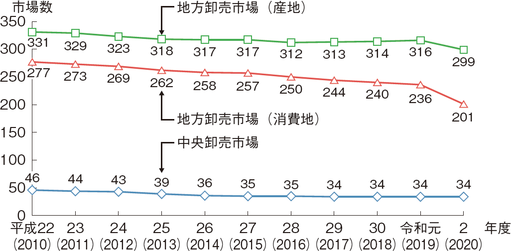 図表2-31 水産物卸売市場数の推移