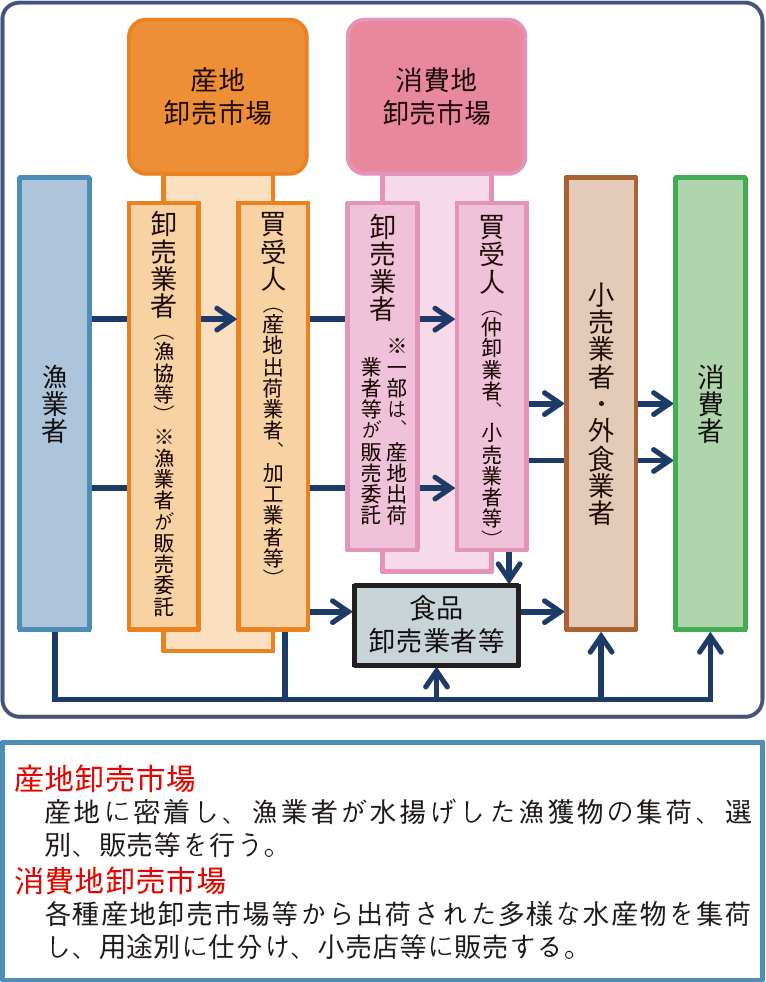 図表2-32 水産物の一般的な流通経路