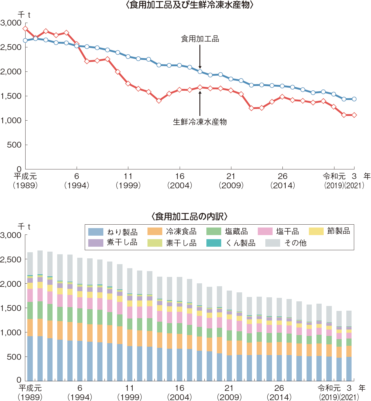 図表2-33 水産加工品生産量の推移