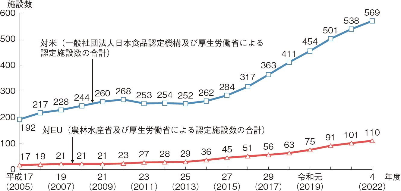 図表2-35 水産加工業等における対EU・対米輸出認定施設数の推移