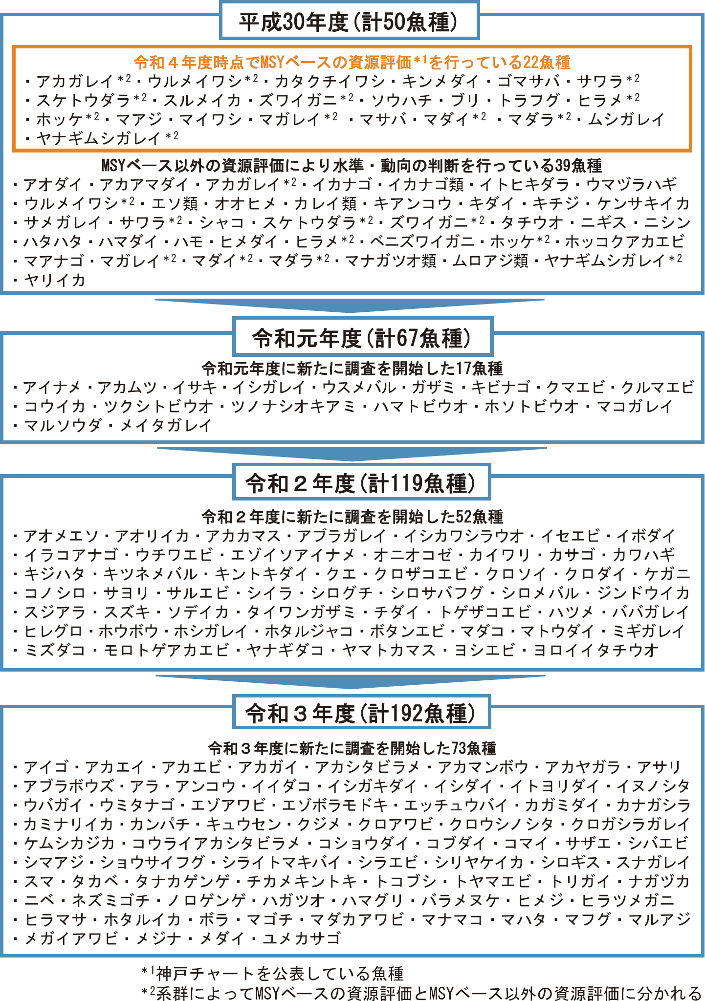 図表3-2 資源評価対象魚種数