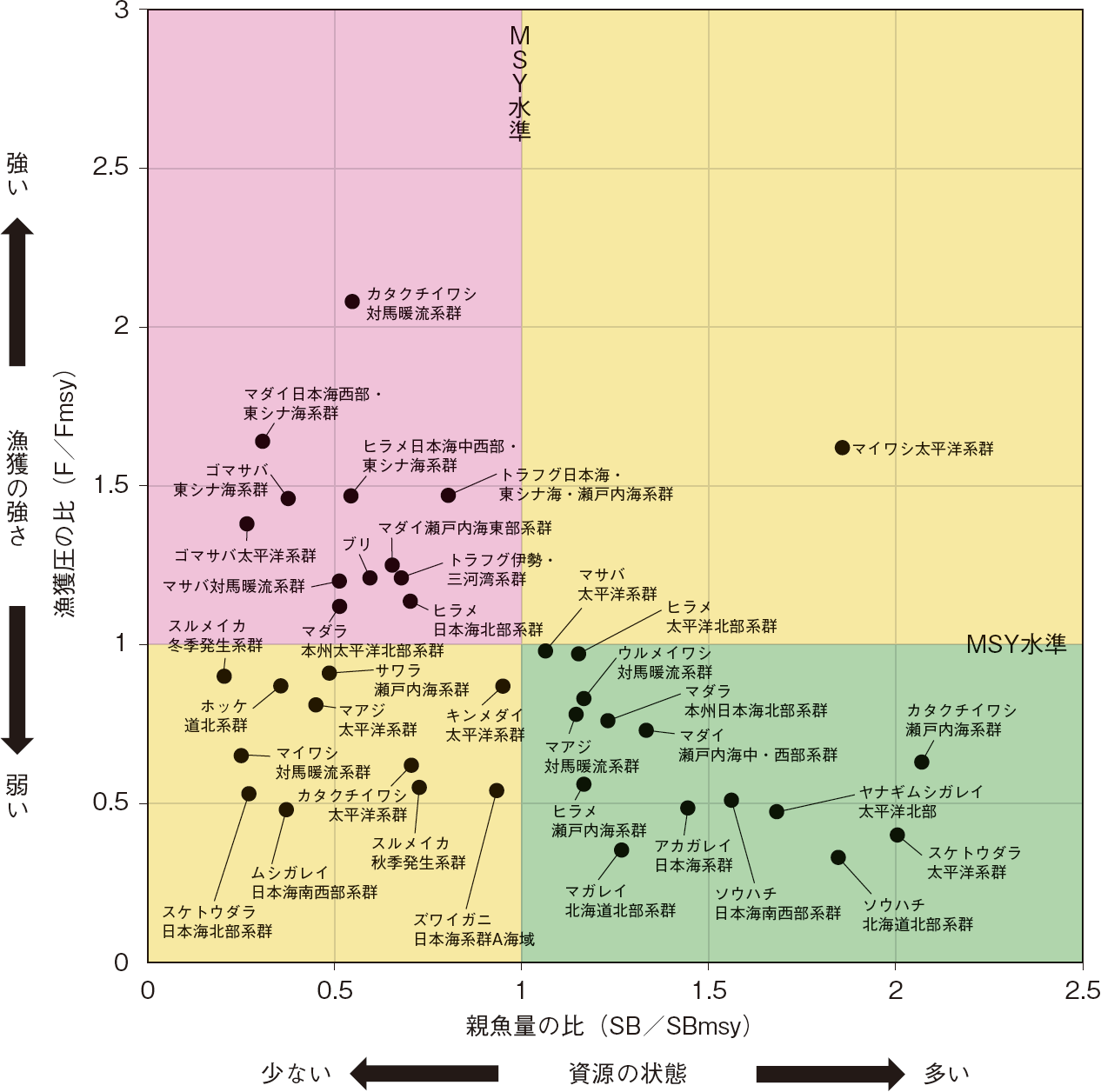 図表3-3 我が国周辺の資源水準の状況(MSYをベースとした資源評価 22魚種38系群)