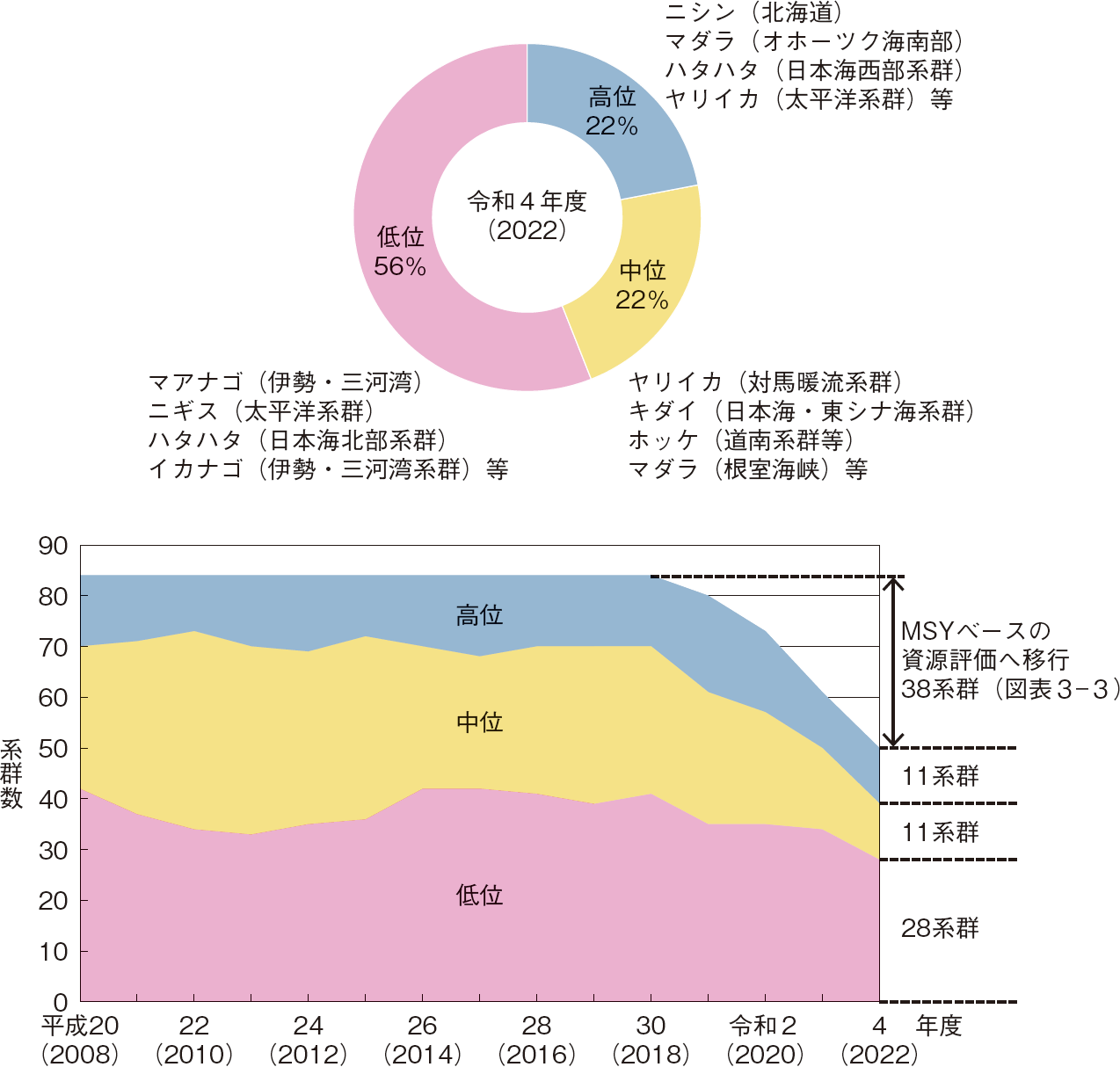 図表3-4 我が国周辺の資源水準の状況(「高位・中位・低位」の3区分による資源評価36魚種50系群)