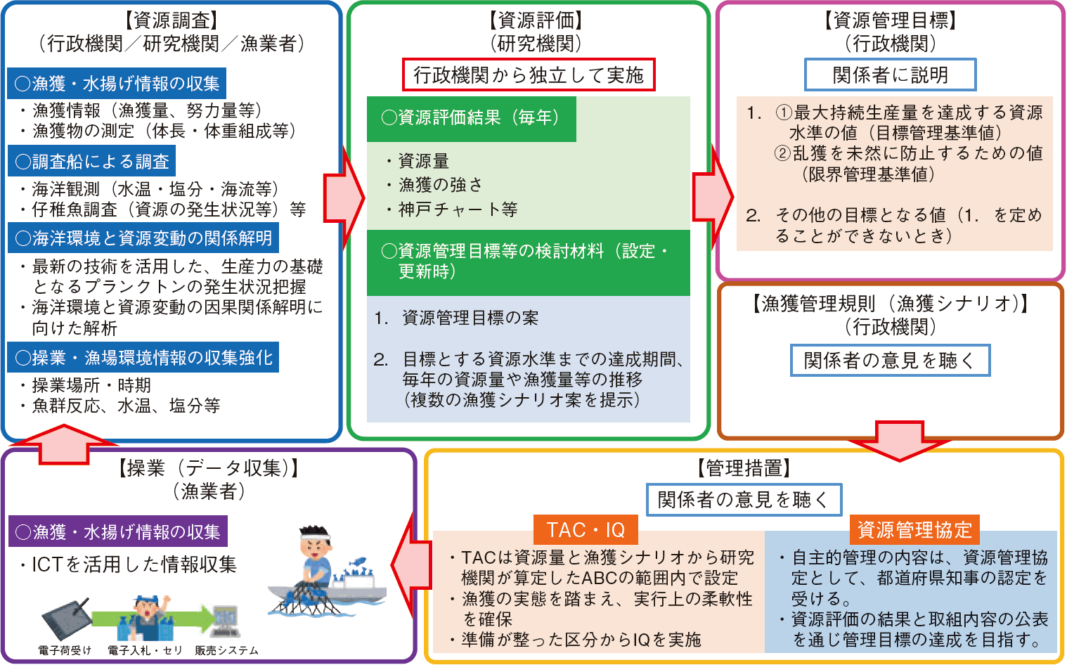 図表3-7 資源管理の流れ