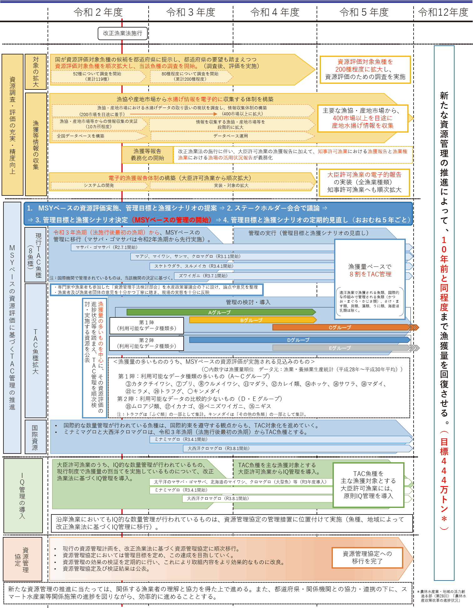 図表3-8 新たな資源管理の推進に向けたロードマップ