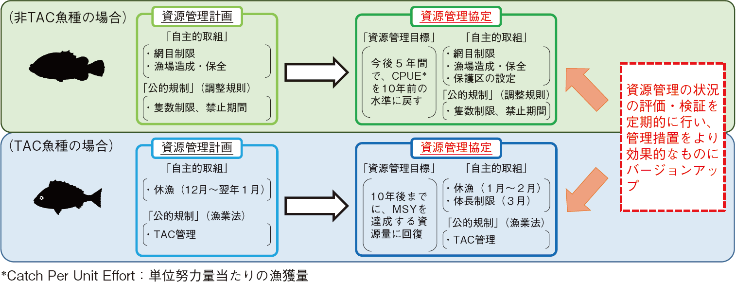 図表3-11 資源管理計画から資源管理協定への移行のイメージ
