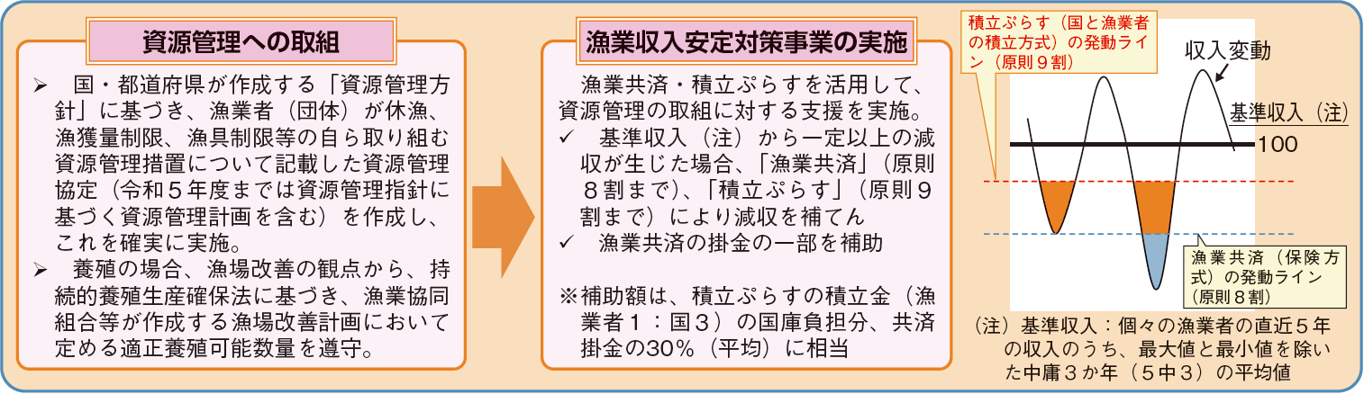 図表3-12 漁業収入安定対策の概要