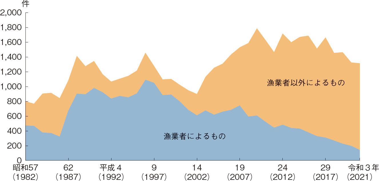 図表3-13 我が国の海面における漁業関係法令違反の検挙件数の推移