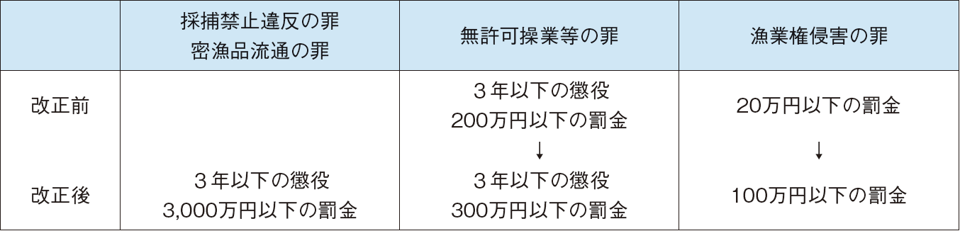図表3-14 新漁業法に基づく罰則強化の概要