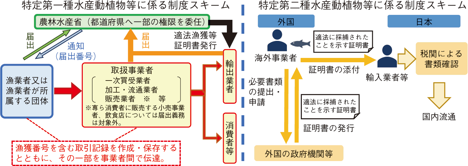 図表3-15 水産流通適正化制度の概要