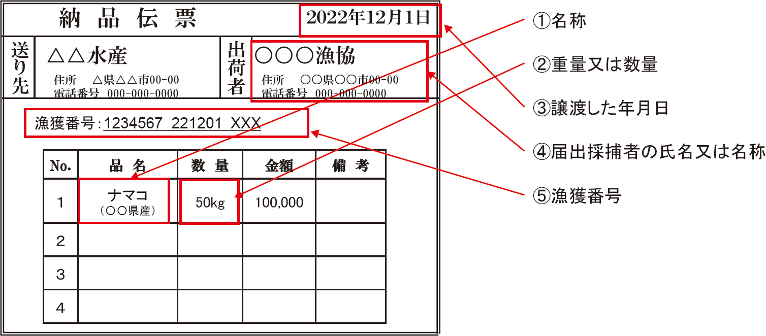 図表3-16 納品伝票を活用した情報伝達例