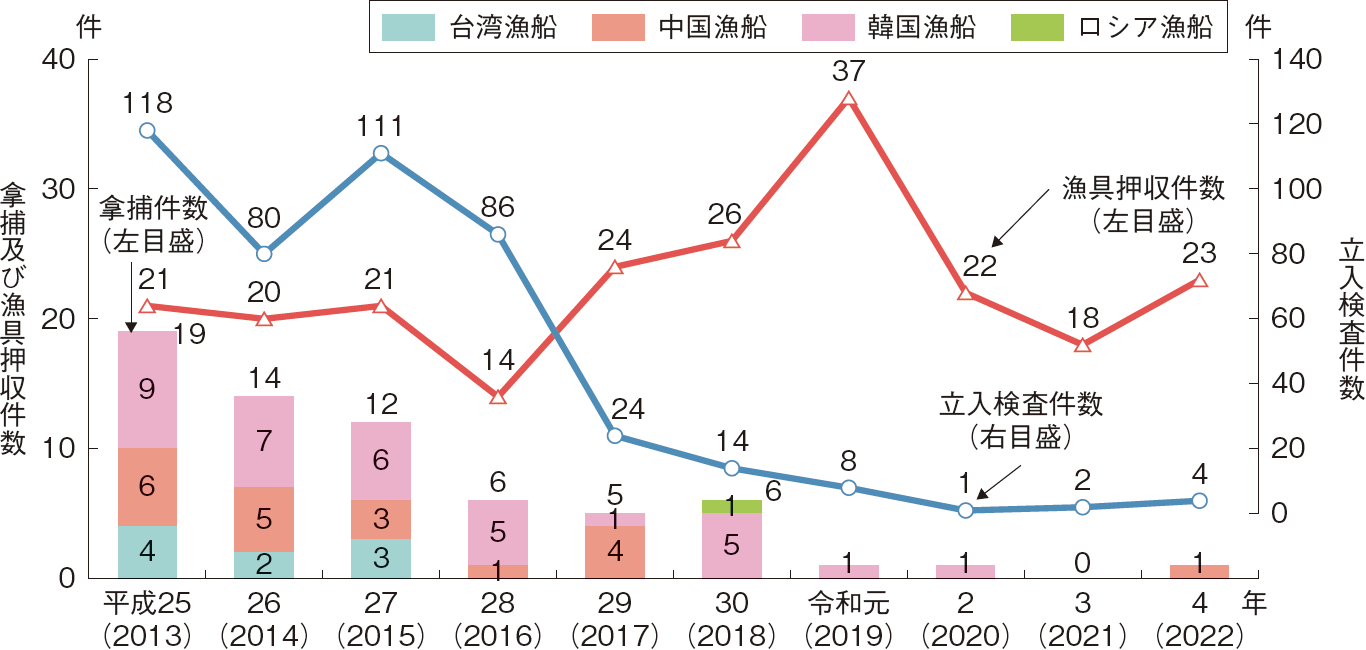 図表3-17 水産庁による外国漁船等の拿捕・立入検査等の件数の推移
