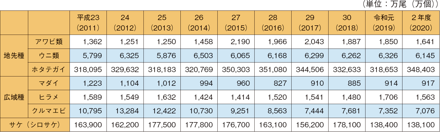 図表3-18 種苗放流の主な対象種と放流実績