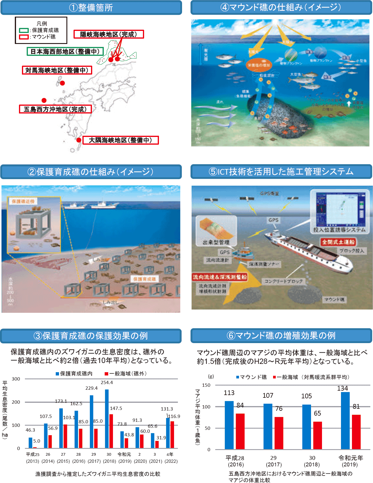 図表3-19 フロンティア漁場整備事業(国直轄)の概要