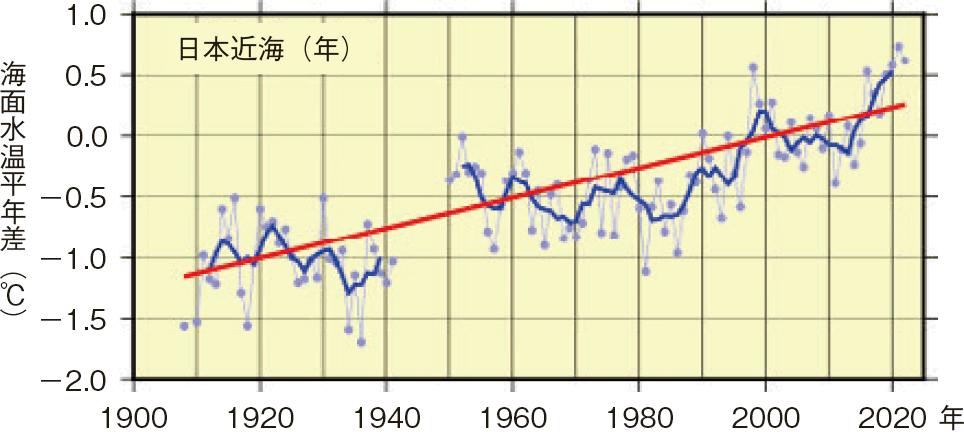 図表3-20 日本近海の平均海面水温の推移