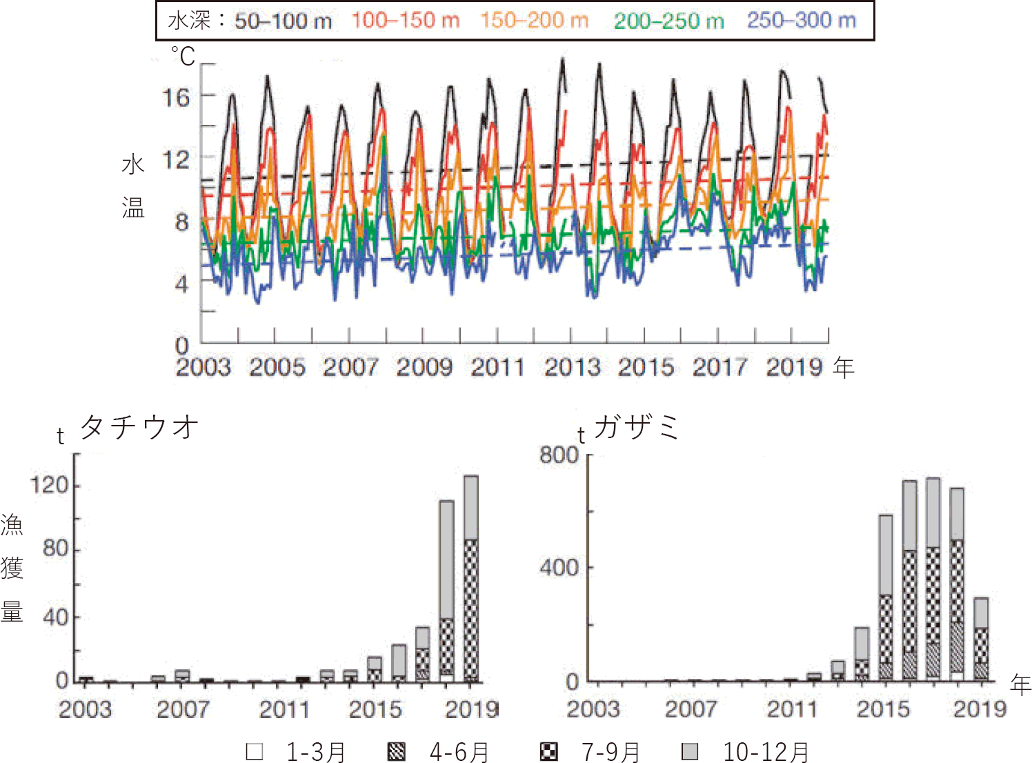 図表3-21 宮城県沖における長期的な底水温の上昇と底魚2種の漁獲量の変化