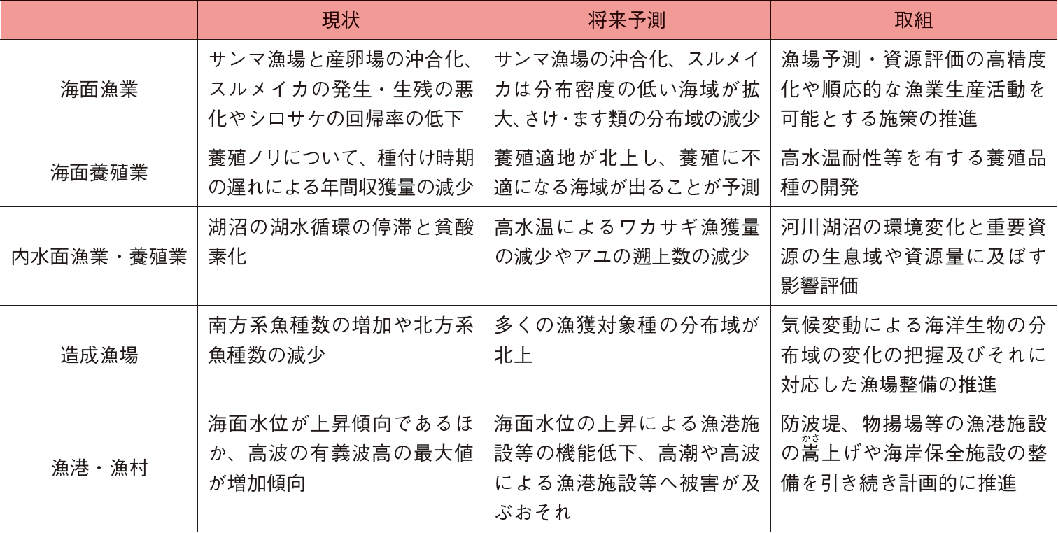 図表3-23 農林水産省気候変動適応計画の概要（水産分野の一部）