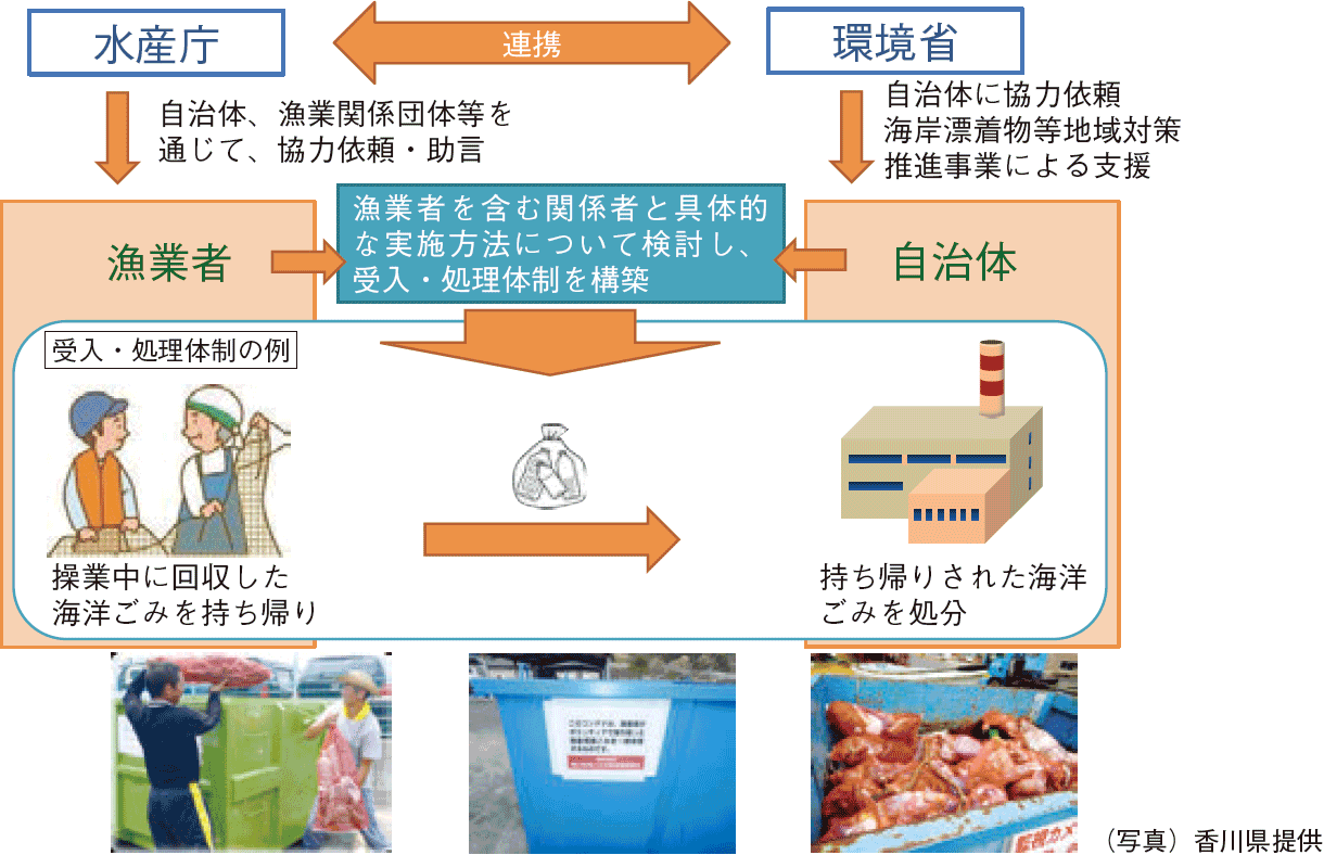 図表3-25 海洋ごみ等の回収・処理について（入網ごみ持ち帰り対策）