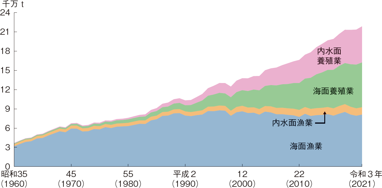 図表4-1 世界の漁業・養殖業生産量の推移
