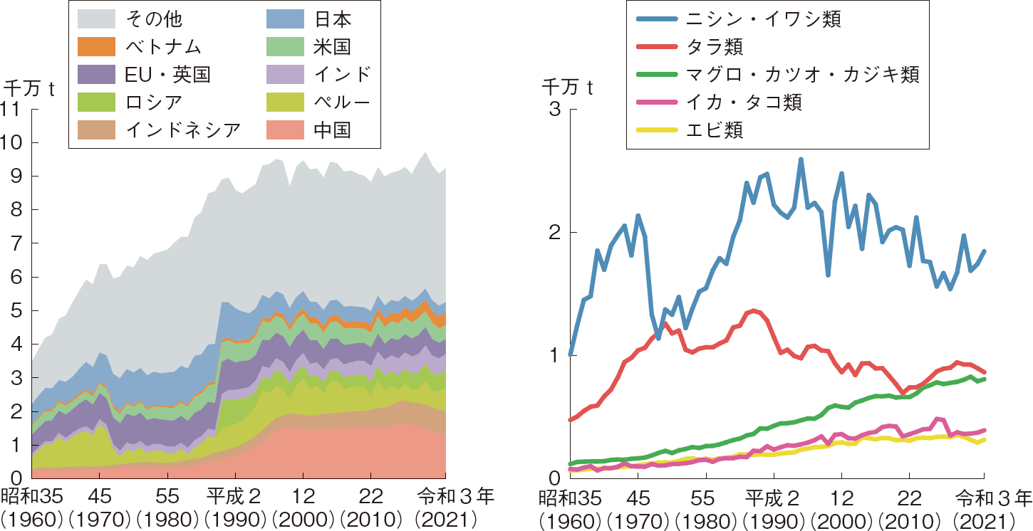 図表4-2 世界の漁業の国別及び魚種別漁獲量の推移