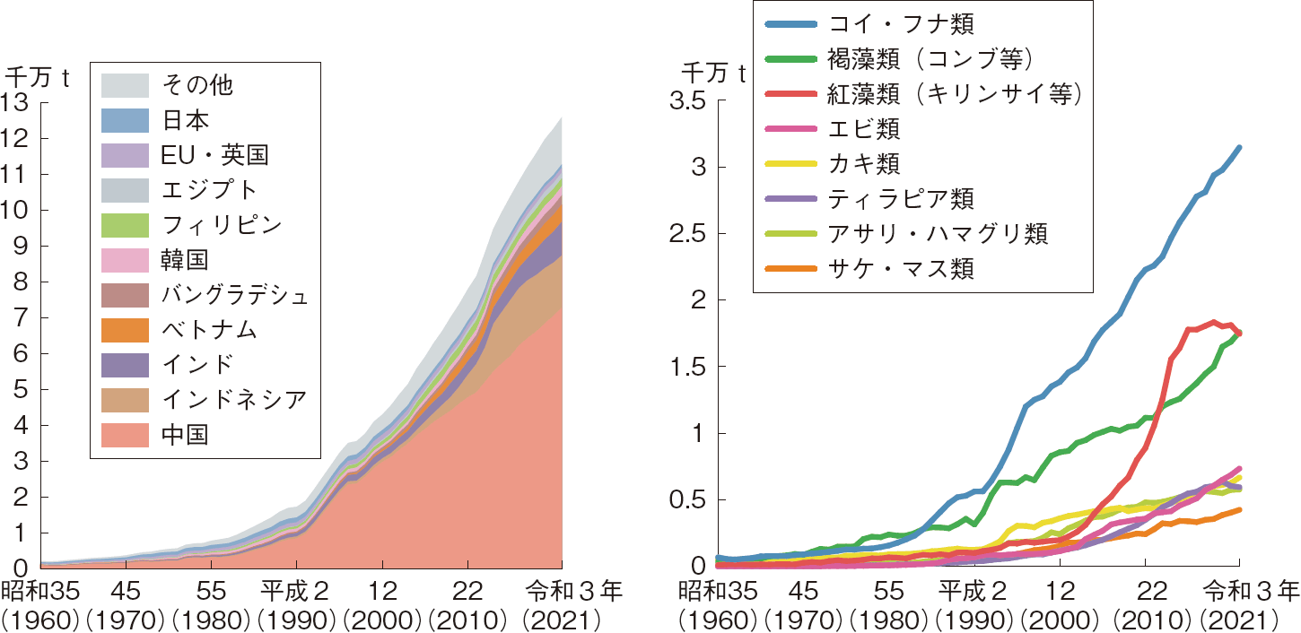 図表4-3 世界の養殖業の国別及び魚種別収獲量の推移
