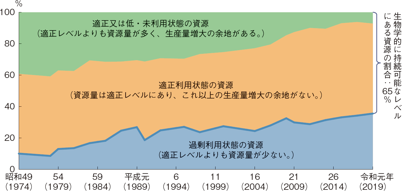 図表4-4 世界の資源状況