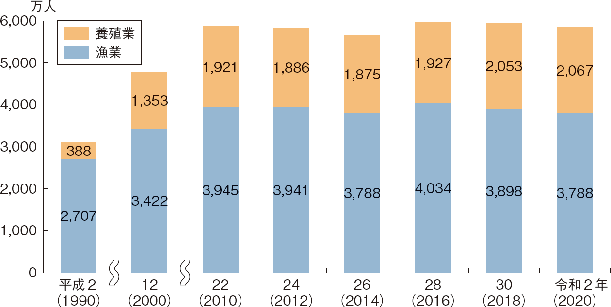 図表4-5 世界の漁業・養殖業の従事者数の推移