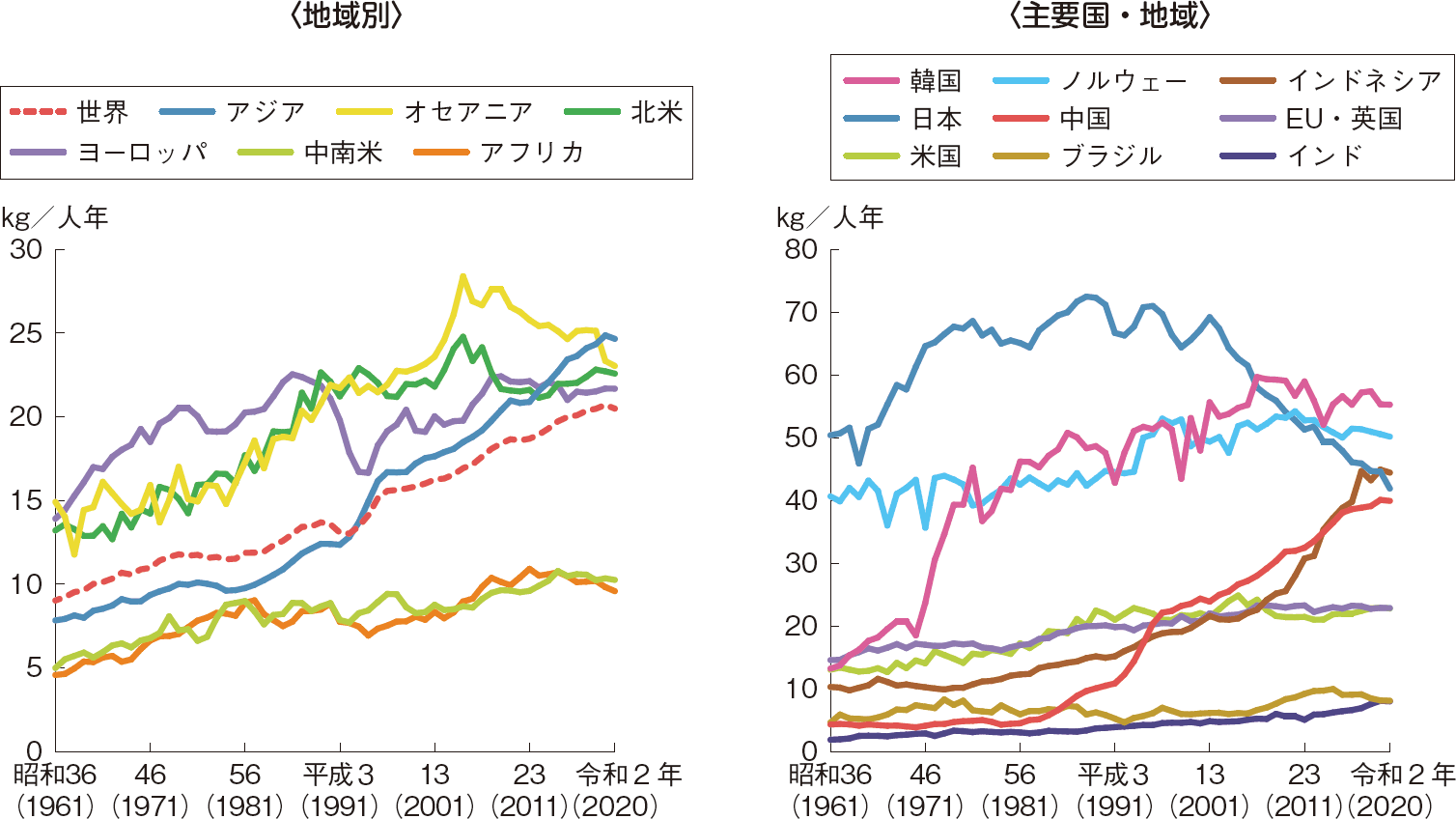 図表4-6 世界の1人1年当たり食用魚介類の消費量の推移(粗食料ベース)