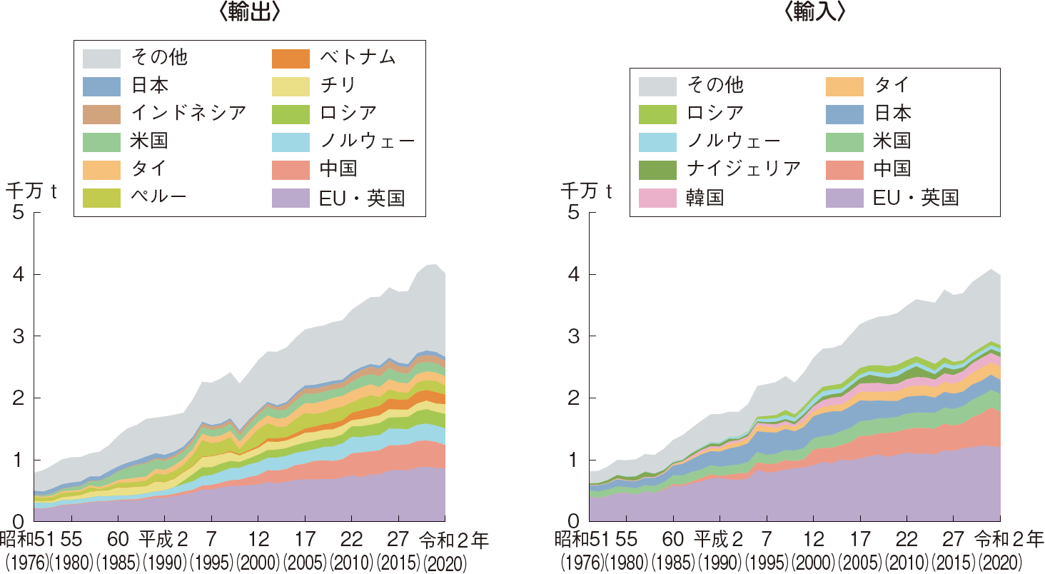 図表4-7 世界の水産物輸出入量の推移