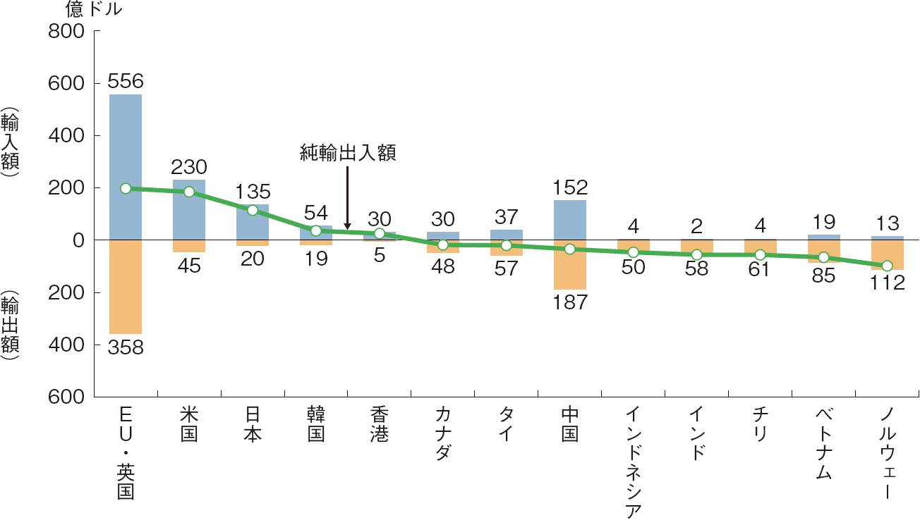 図表4-8 主要国・地域の水産物輸出入額及び純輸出入額