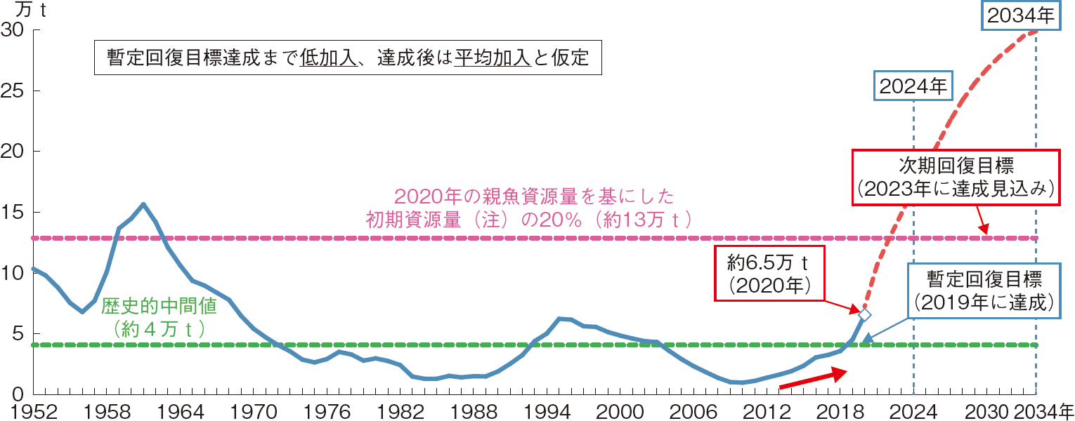 図表4-10 太平洋クロマグロの親魚資源量の回復予測～現行措置を継続した場合～