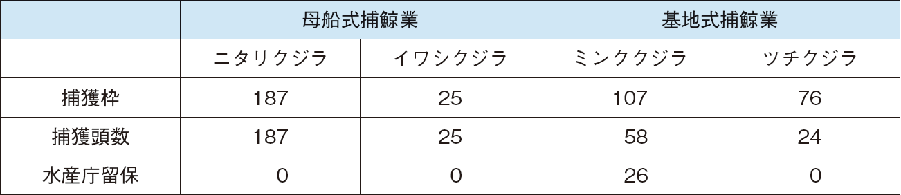 図表4-12 捕鯨業の対象種及び令和4(2022)年の捕獲枠と捕獲頭数