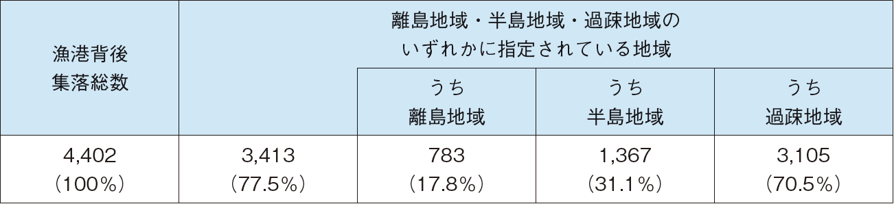 図表5-1 漁港背後集落の状況