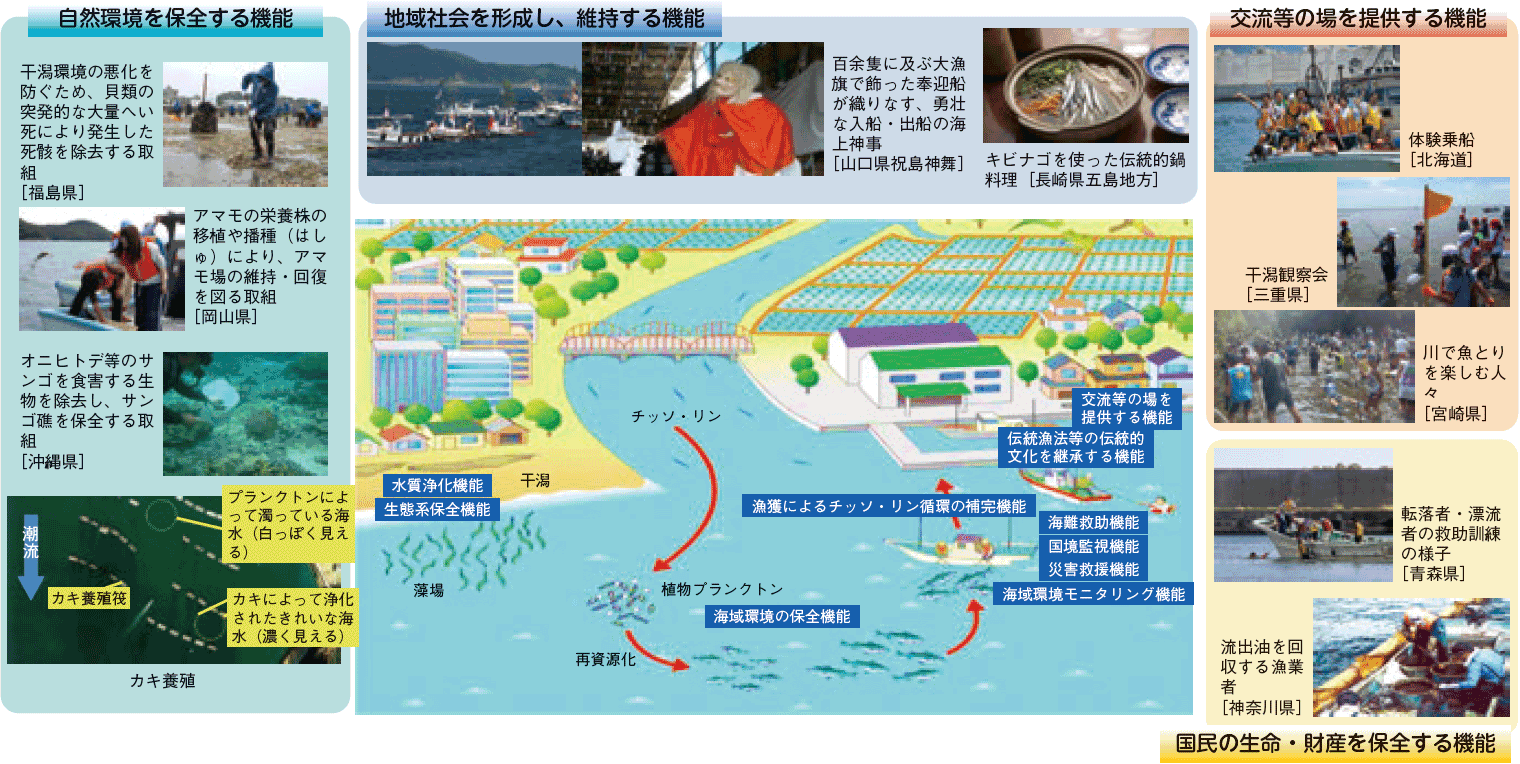 図表5-3 水産業・漁村の多面的機能