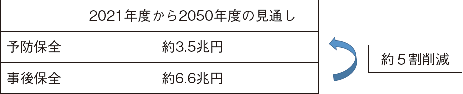 図表5-4 30年間の維持管理・更新費の見通し