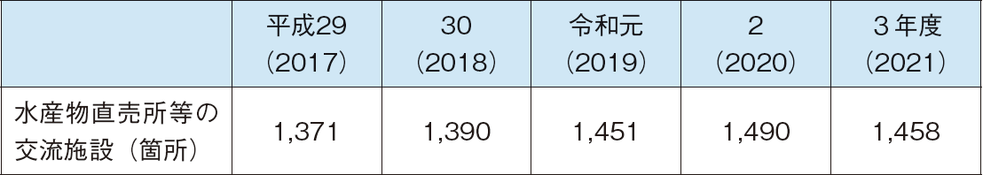 図表5-5 全国の漁港及びその背後集落における水産物直売所等の交流施設