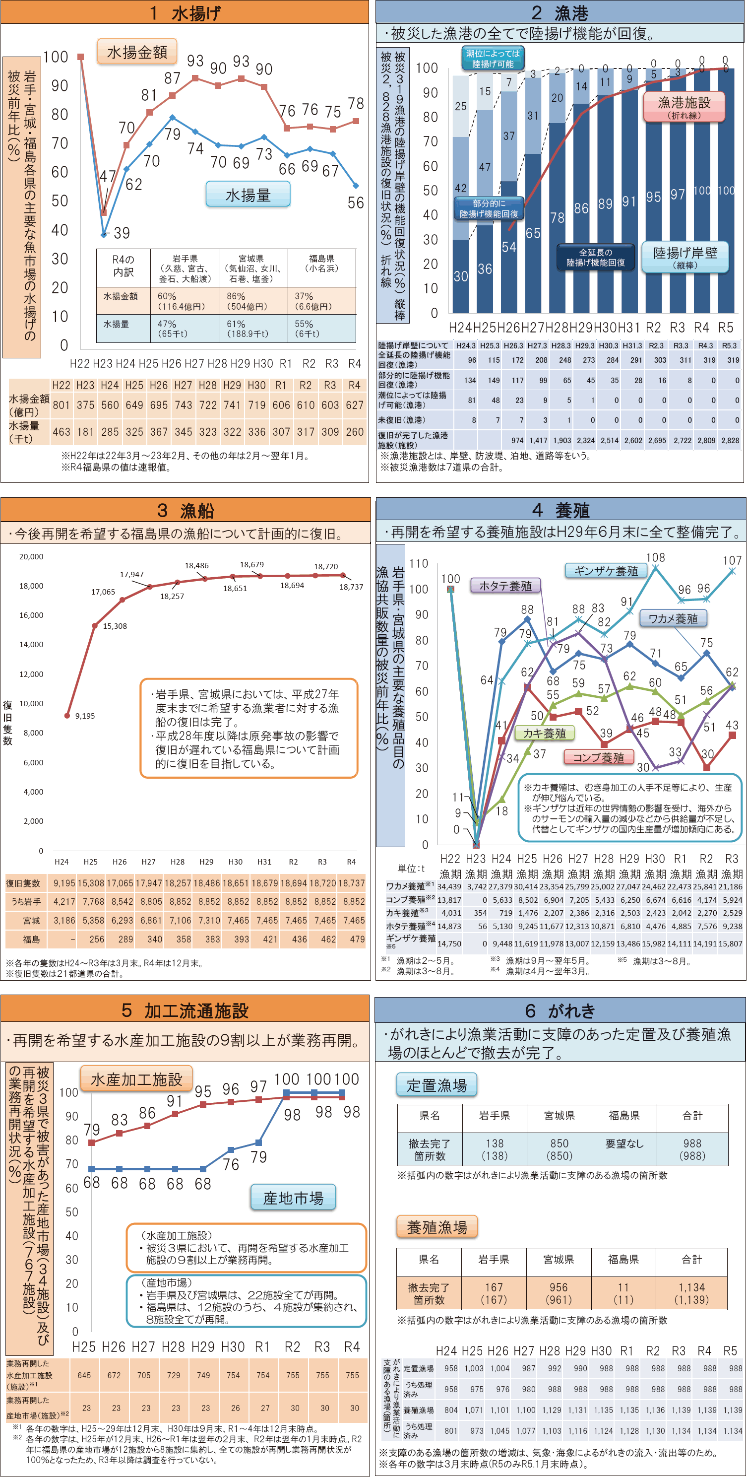 図表6-1 水産業の復旧・復興の進捗状況（令和5（2023）年3月取りまとめ）