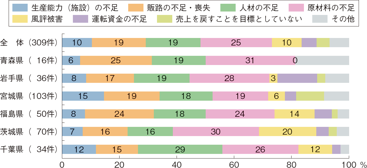 図表6-3 水産加工業者の売上げが戻っていない理由