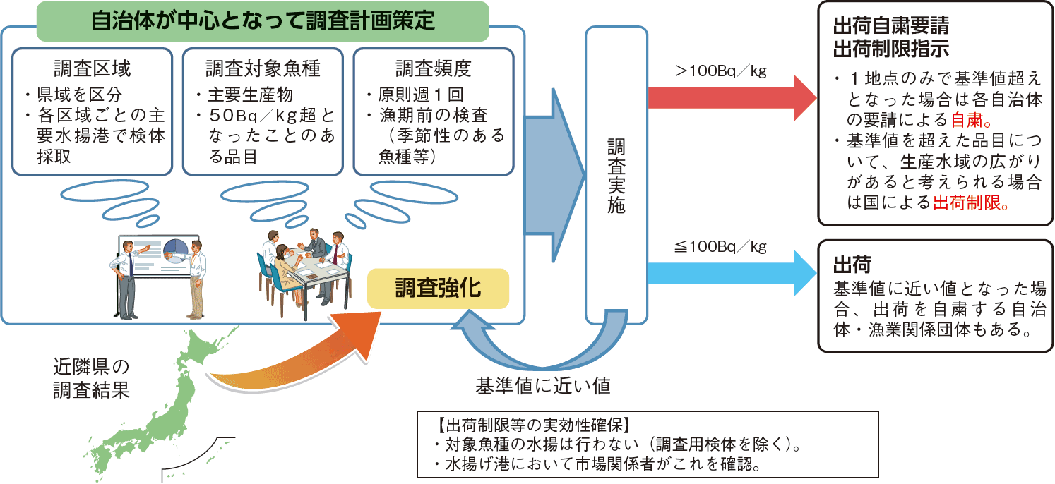 図表6-4 水産物の放射性物質モニタリングの枠組み