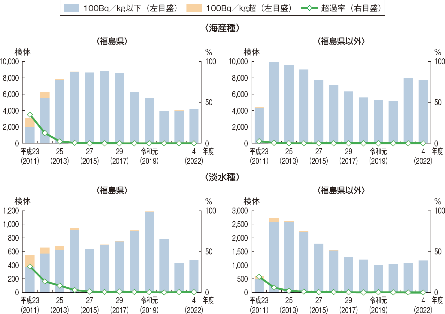 図表6-5 水産物の放射性物質モニタリング結果（放射性セシウム）
