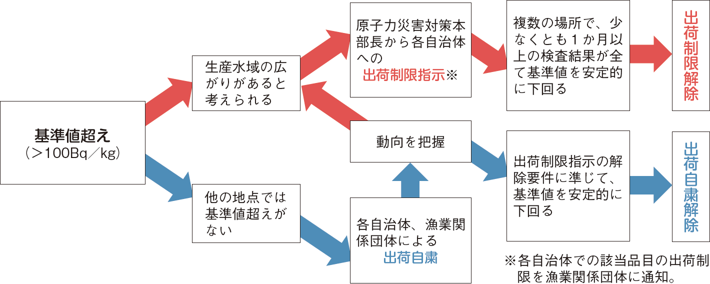図表6-7 出荷制限又は自主規制措置の実施・解除に至る一般的な流れ