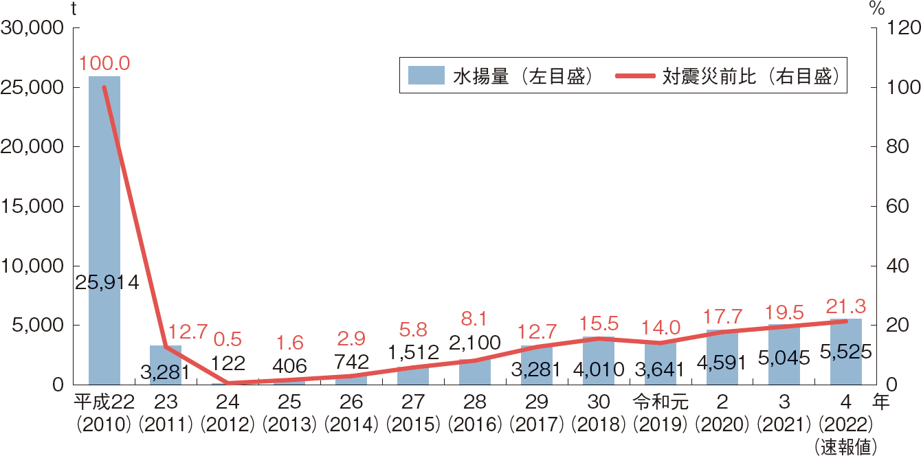 図表6-8 福島県の水揚量（沿岸漁業及び底びき網漁業）