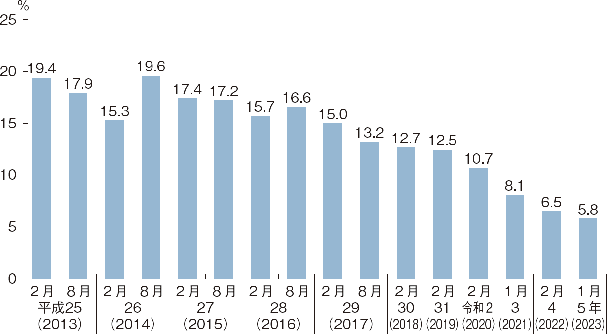 図表6-9 「放射性物質を理由に福島県の食品の購入をためらう」と回答した消費者の割合