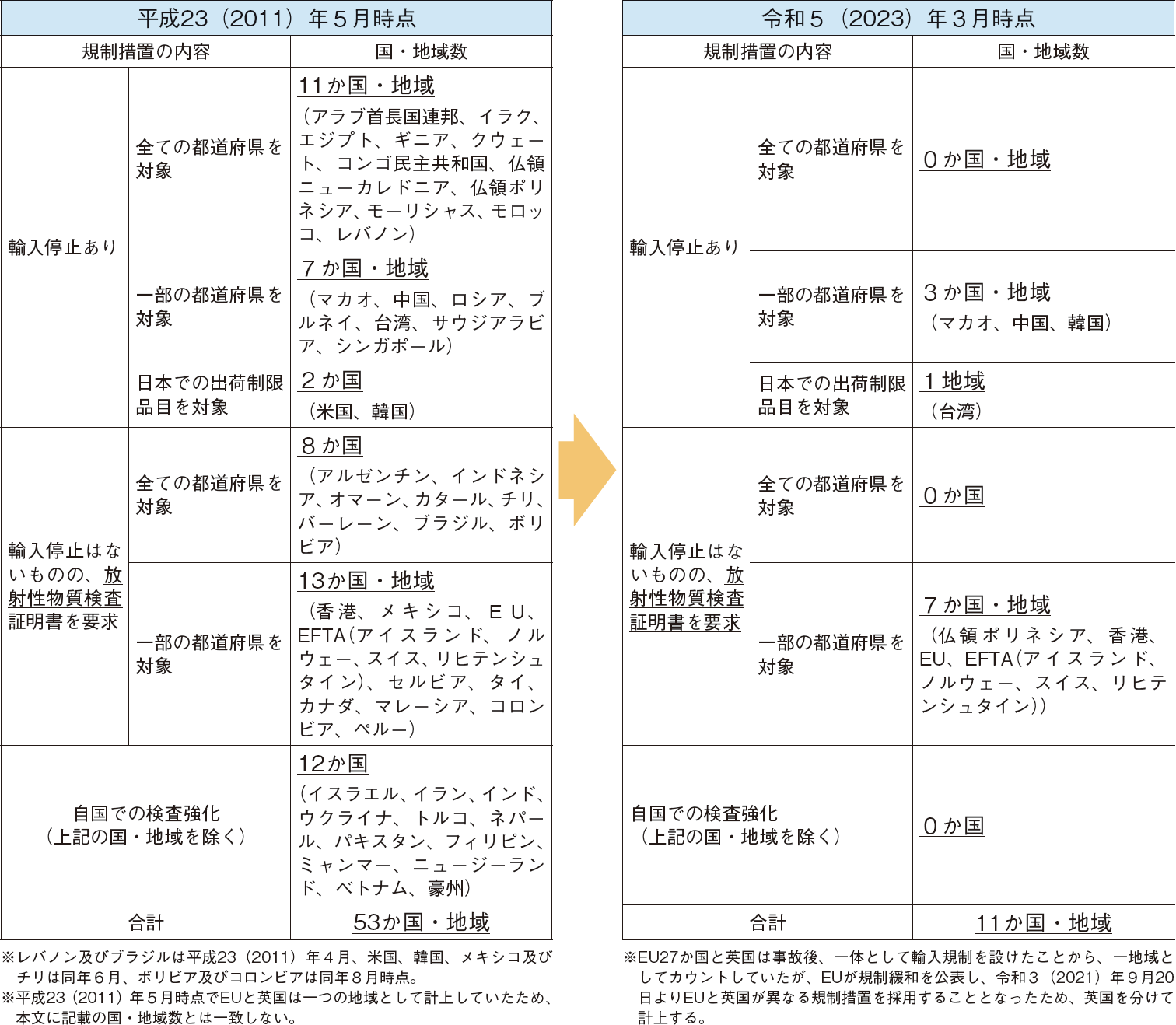 図表6-10 原発事故に伴う諸外国・地域による水産物に対する輸入規制の緩和・撤廃の動向