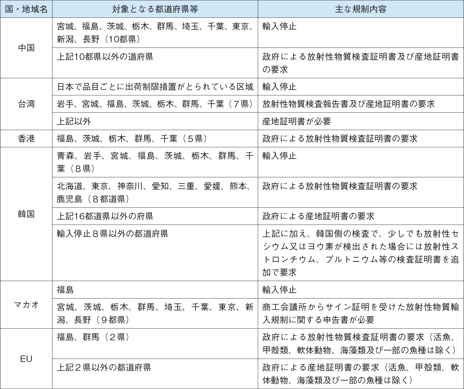 図表6-11 我が国の水産物に対する主な海外の輸入規制の状況（令和5（2023）年3月末現在）