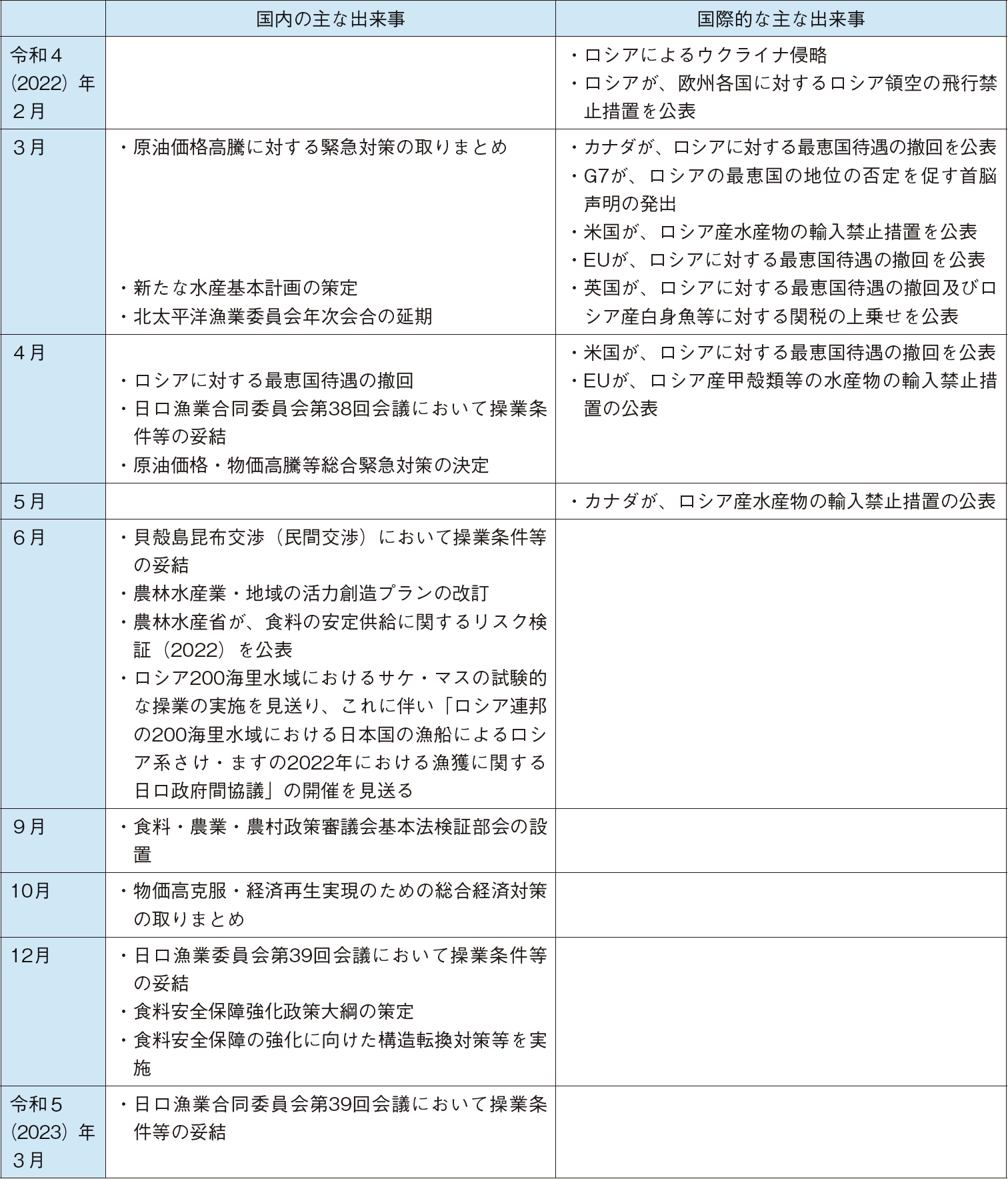 図表特-1-1 我が国の水産業におけるロシア・ウクライナ情勢に関係する主な出来事