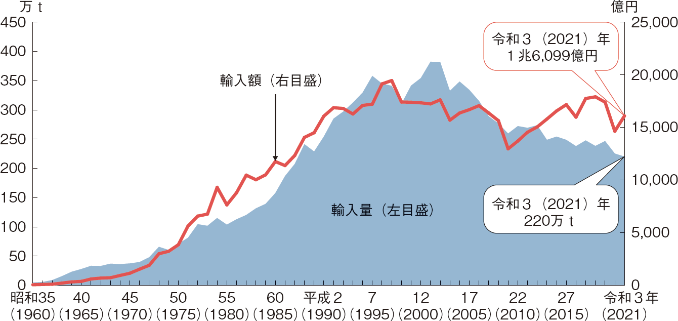 図表特-1-2 我が国の水産物輸入量・輸入額の推移