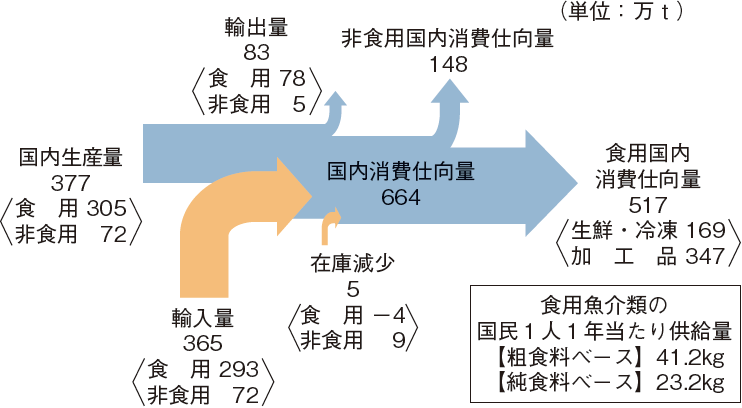 図表特-1-3 我が国の魚介類の生産・消費構造（令和3（2021）年度（概算値））